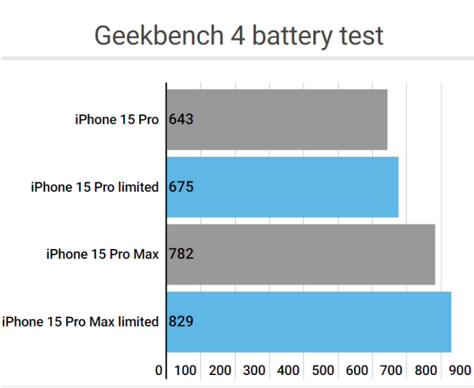张北apple维修站iPhone15Pro的ProMotion高刷功能耗电吗