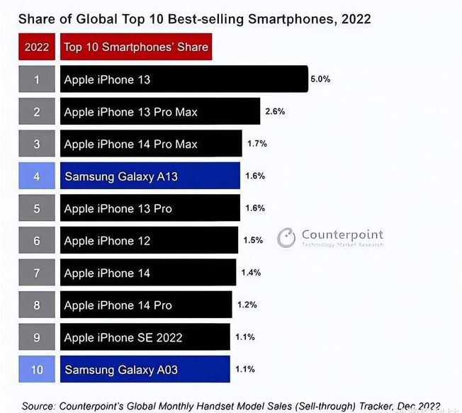 张北苹果维修分享:为什么iPhone14的销量不如iPhone13? 