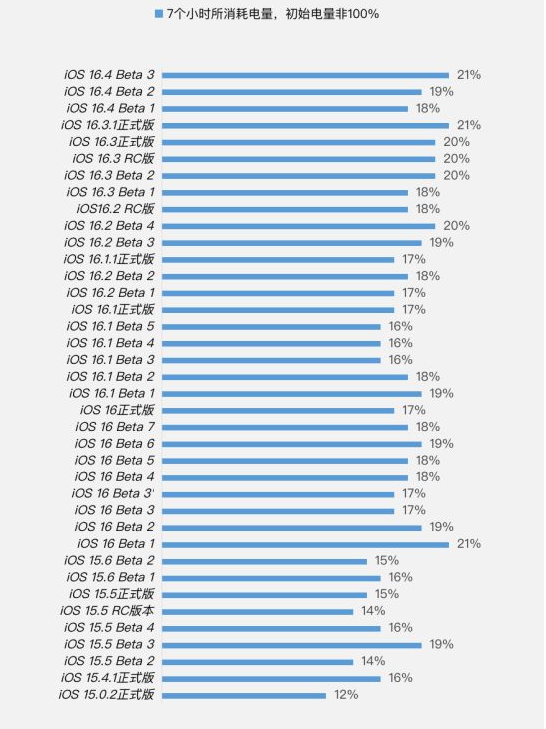 张北苹果手机维修分享iOS 16.4 Beta 3续航跑分等测试结果汇总 