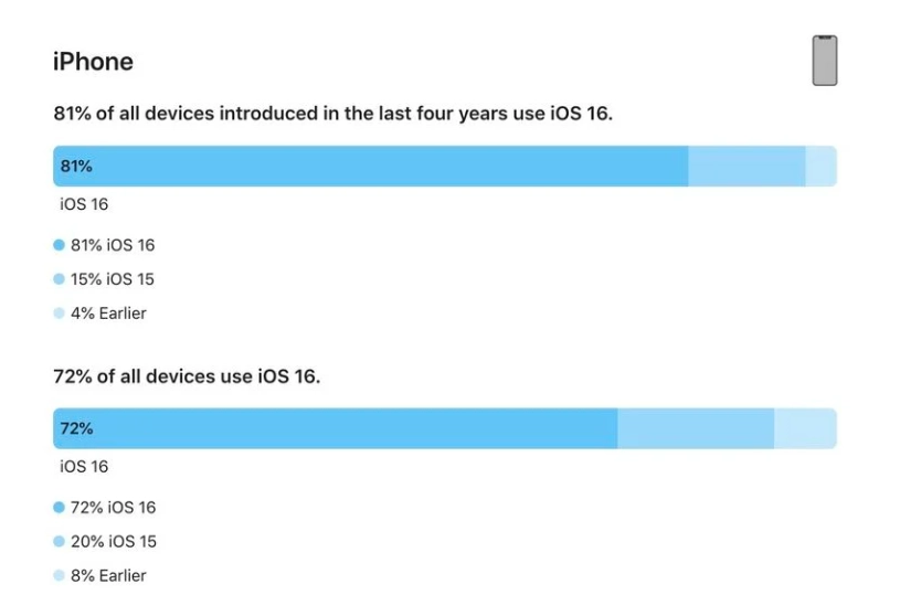 张北苹果手机维修分享iOS 16 / iPadOS 16 安装率 