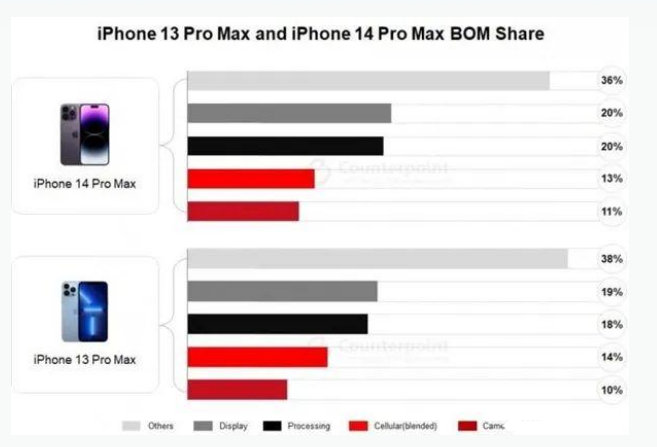 张北苹果手机维修分享iPhone 14 Pro的成本和利润 