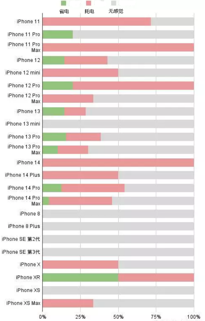 张北苹果手机维修分享iOS16.2太耗电怎么办？iOS16.2续航不好可以降级吗？ 