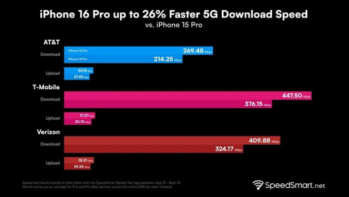 张北苹果手机维修分享iPhone 16 Pro 系列的 5G 速度 