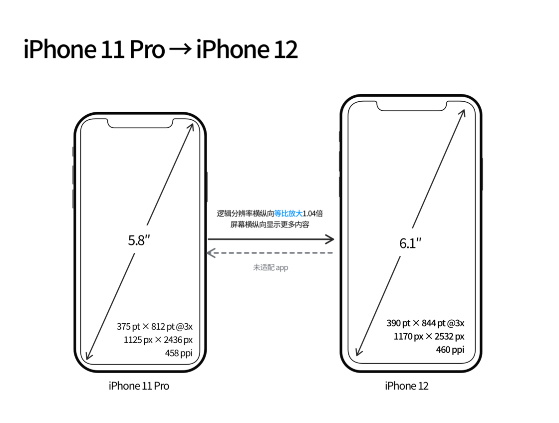张北苹果手机维修分享iPhone 12 mini 和 iPhone 12 Pro 的尺寸变化会改变显示内容吗 